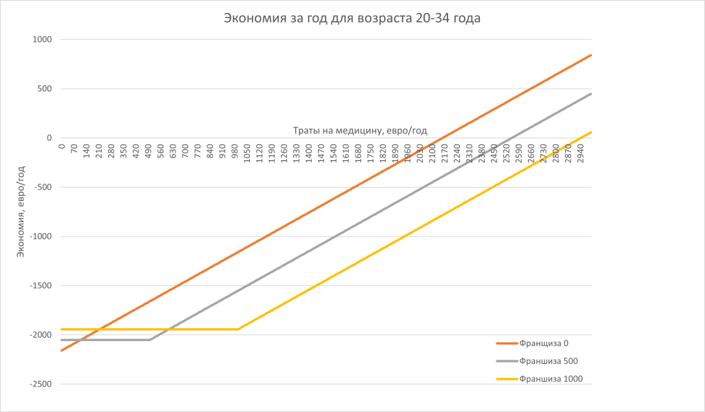 Графики выгодности Genki Native