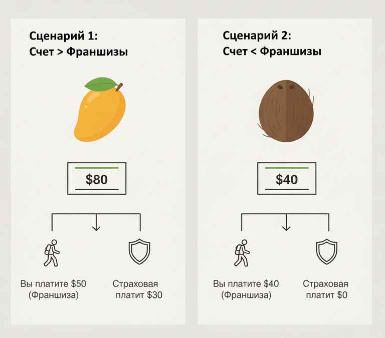 Инфографика, объясняющая простыми словами, что такое франшиза в страховке, на примере двух счетов.