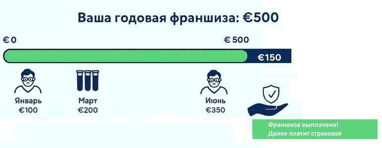 Инфографика, объясняющая, что такое годовая франшиза в страховке: прогресс-бар показывает, как расходы накапливаются до лимита, после чего платит страховая.