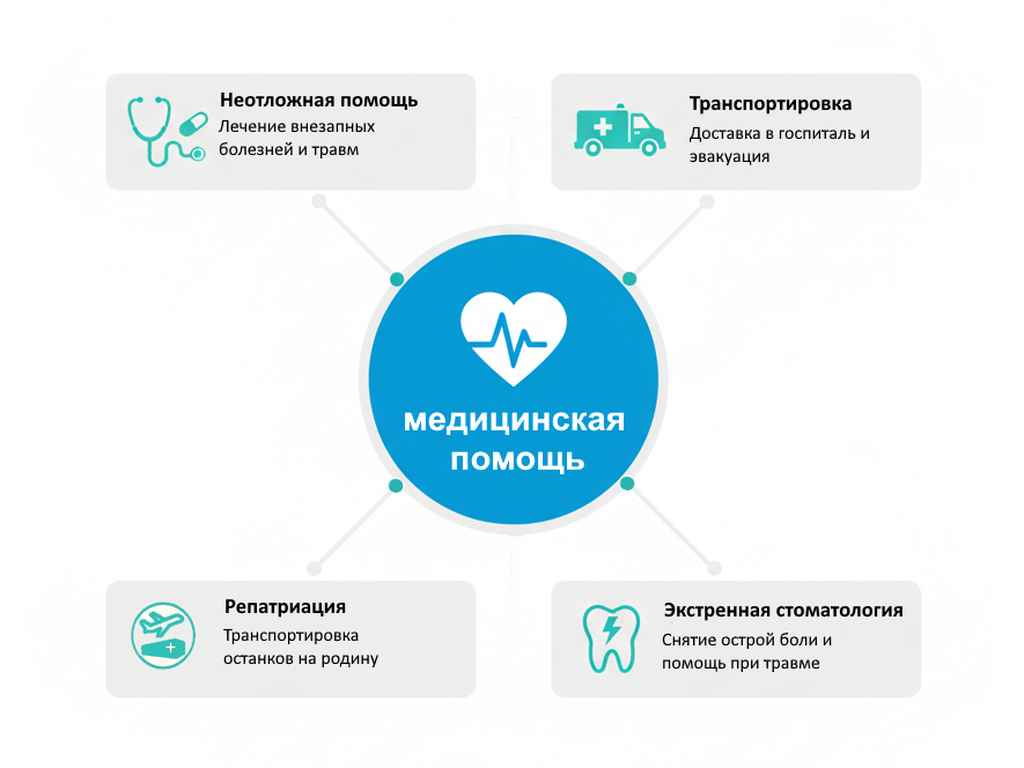 Инфографика, объясняющая, что покрывает медицинская часть туристической страховки: неотложная помощь, транспортировка, экстренная стоматология и репатриация.