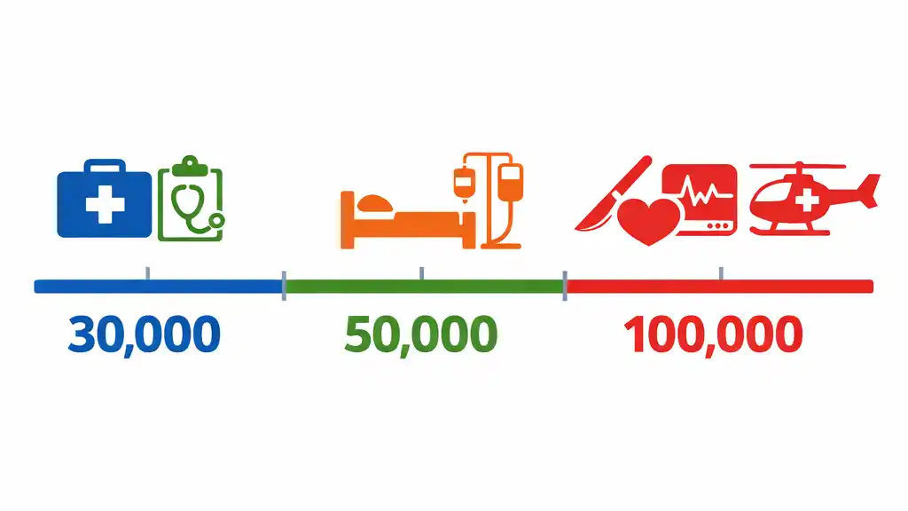 Сравнение лимитов страхового покрытия 30 000, 50 000 и 100 000 с медицинскими сценариями лечения за границей