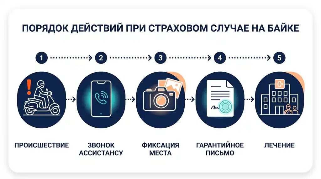 Пошаговая инфографика: 5 шагов при страховом случае на байке в Азии — от звонка ассистансу и фотофиксации до получения гарантийного письма и лечения в госпитале